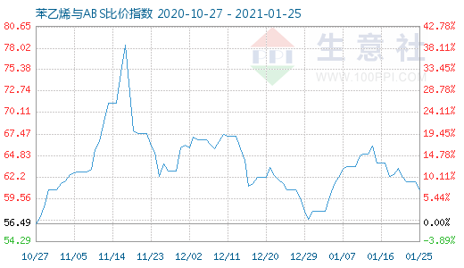 1月25日苯乙烯与ABS比价指数图