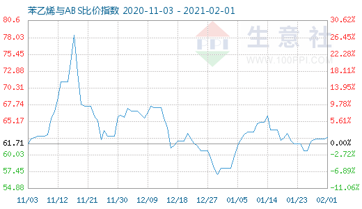 2月1日苯乙烯与ABS比价指数图