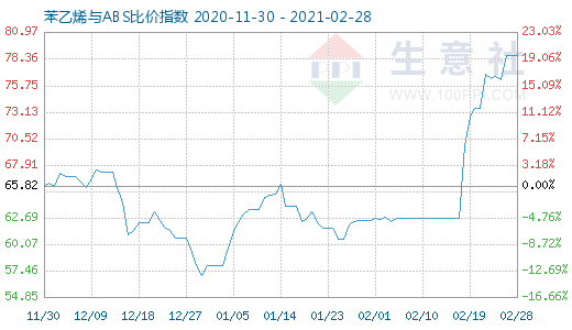 2月28日苯乙烯与ABS比价指数图