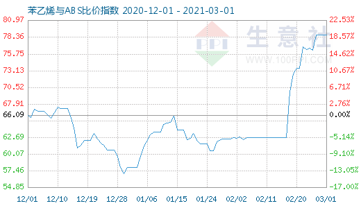 3月1日苯乙烯与ABS比价指数图