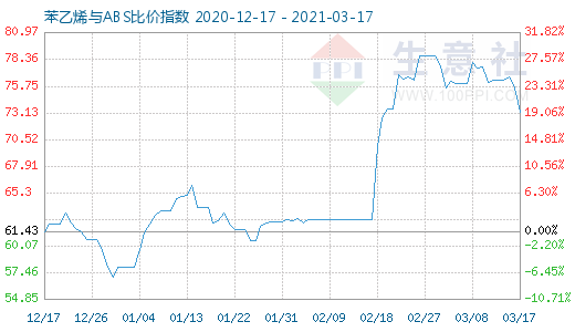 3月17日苯乙烯与ABS比价指数图