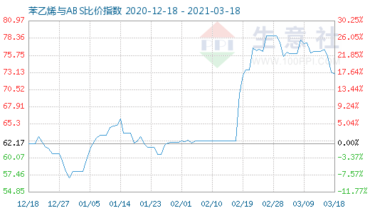 3月18日苯乙烯与ABS比价指数图