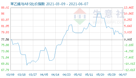 6月7日苯乙烯与ABS比价指数图