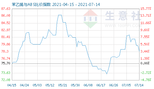 7月14日苯乙烯与ABS比价指数图