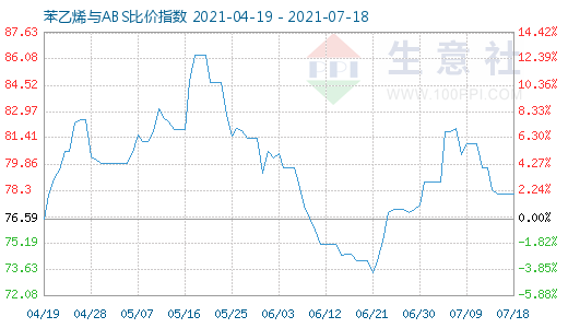 7月18日苯乙烯与ABS比价指数图