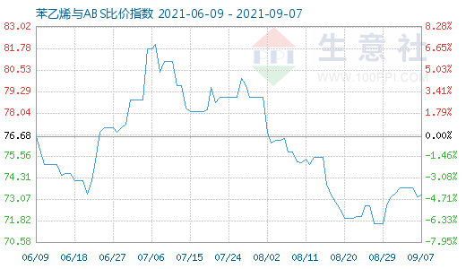 9月7日苯乙烯与ABS比价指数图
