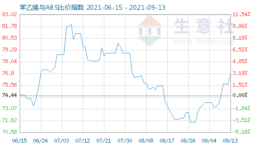 9月13日苯乙烯与ABS比价指数图