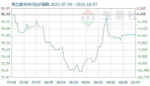 10月7日苯乙烯与ABS比价指数图