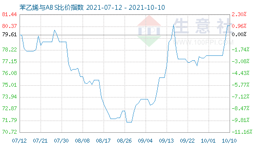 10月10日苯乙烯与ABS比价指数图