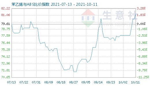 10月11日苯乙烯与ABS比价指数图