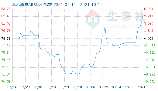 10月12日苯乙烯与ABS比价指数图