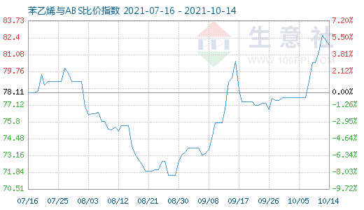 10月14日苯乙烯与ABS比价指数图