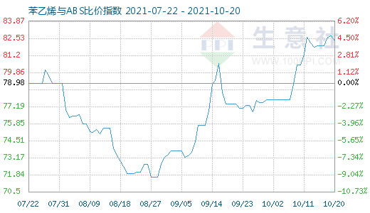 10月20日苯乙烯与ABS比价指数图