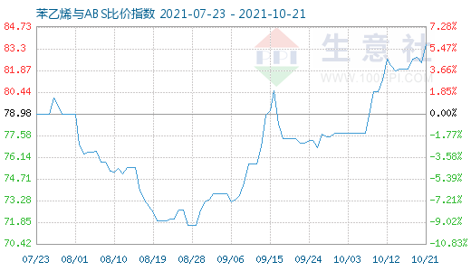 10月21日苯乙烯与ABS比价指数图