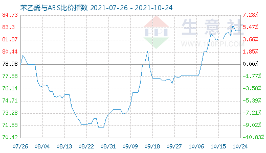 10月24日苯乙烯与ABS比价指数图