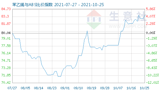 10月25日苯乙烯与ABS比价指数图