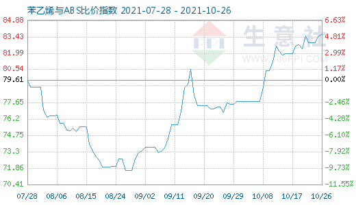 10月26日苯乙烯与ABS比价指数图