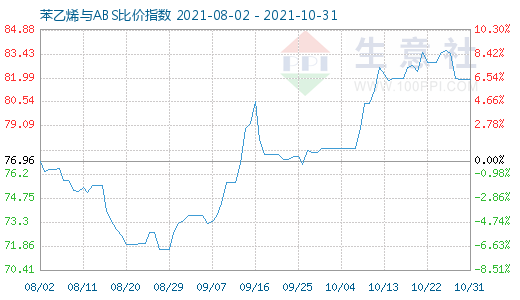 10月31日苯乙烯与ABS比价指数图
