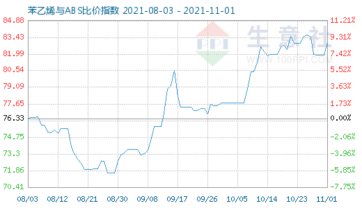 11月1日苯乙烯与ABS比价指数图