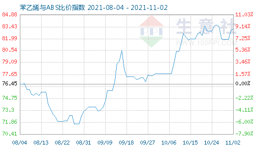 11月2日苯乙烯与ABS比价指数图