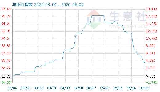 6月2日碳酸锂与玻璃比价指数图