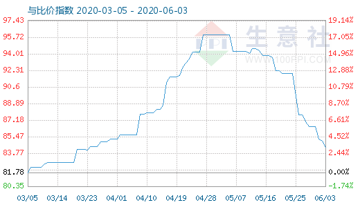 6月3日碳酸锂与玻璃比价指数图