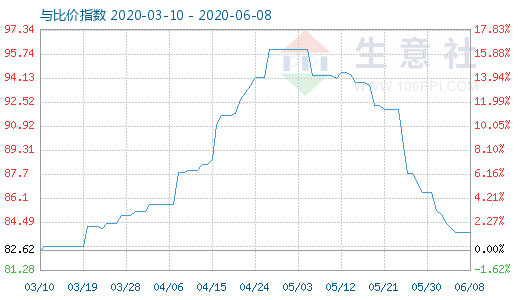 6月8日碳酸锂与玻璃比价指数图