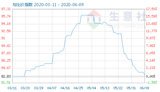 6月9日碳酸锂与玻璃比价指数图