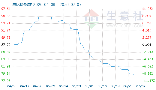 7月7日碳酸锂与玻璃比价指数图
