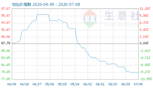 7月8日碳酸锂与玻璃比价指数图