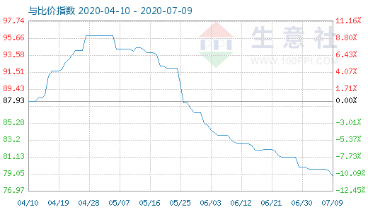 7月9日碳酸锂与玻璃比价指数图