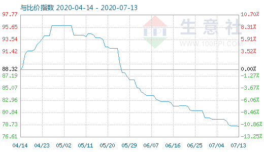 7月13日碳酸锂与玻璃比价指数图