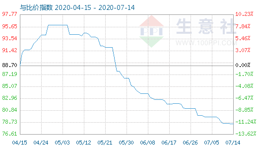 7月14日碳酸锂与玻璃比价指数图
