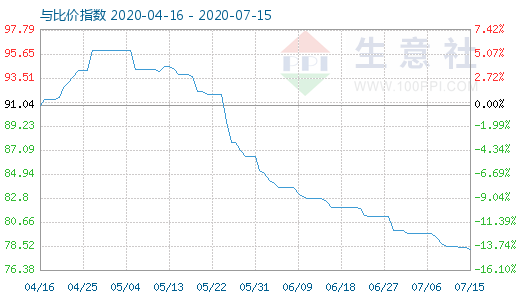 7月15日碳酸锂与玻璃比价指数图