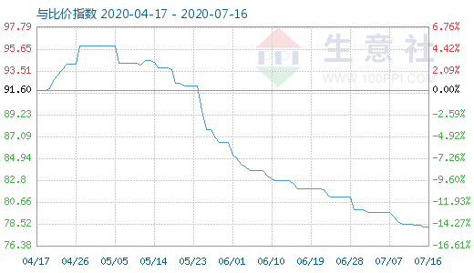 7月16日碳酸锂与玻璃比价指数图