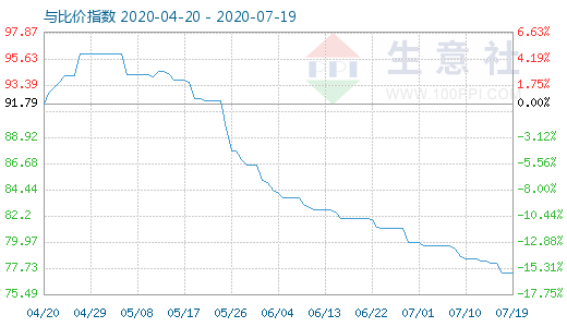 7月19日碳酸锂与玻璃比价指数图