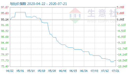 7月21日碳酸锂与玻璃比价指数图