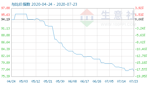 7月23日碳酸锂与玻璃比价指数图