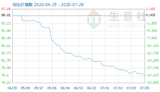 7月28日碳酸锂与玻璃比价指数图
