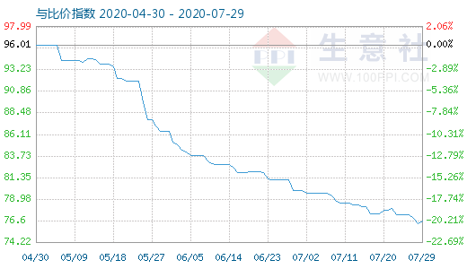 7月29日碳酸锂与玻璃比价指数图
