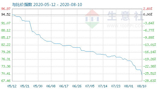 8月10日碳酸锂与玻璃比价指数图