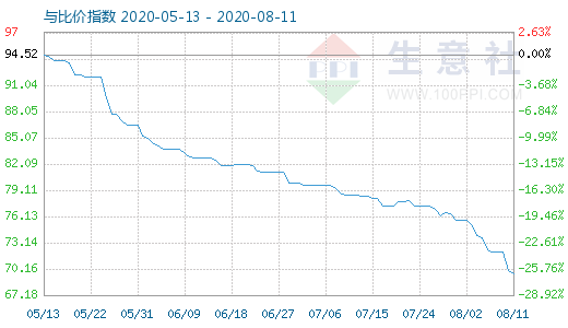 8月11日碳酸锂与玻璃比价指数图