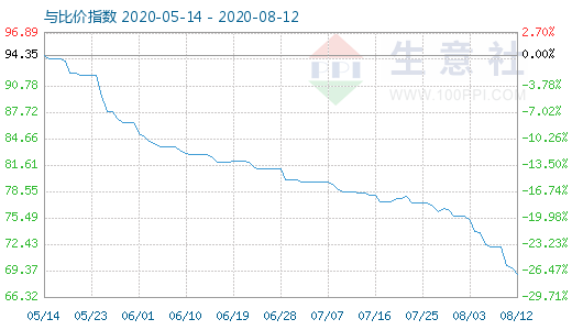 8月12日碳酸锂与玻璃比价指数图