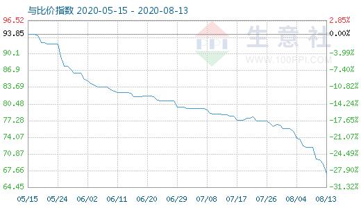8月13日碳酸锂与玻璃比价指数图