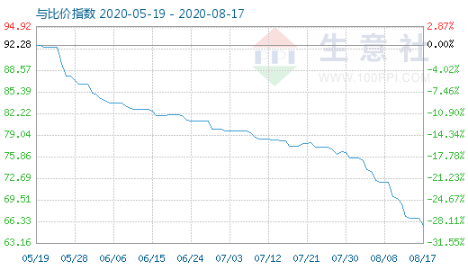 8月17日碳酸锂与玻璃比价指数图