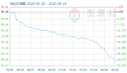 8月18日碳酸锂与玻璃比价指数图