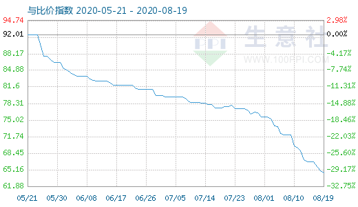 8月19日碳酸锂与玻璃比价指数图