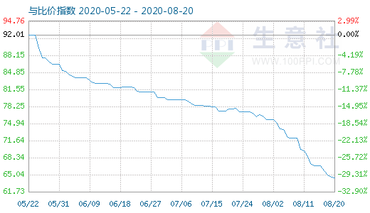 8月20日碳酸锂与玻璃比价指数图