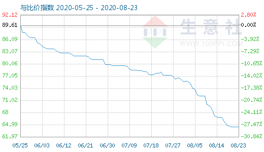 8月23日碳酸锂与玻璃比价指数图