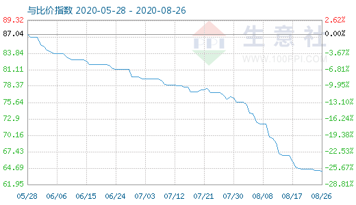 8月26日碳酸锂与玻璃比价指数图